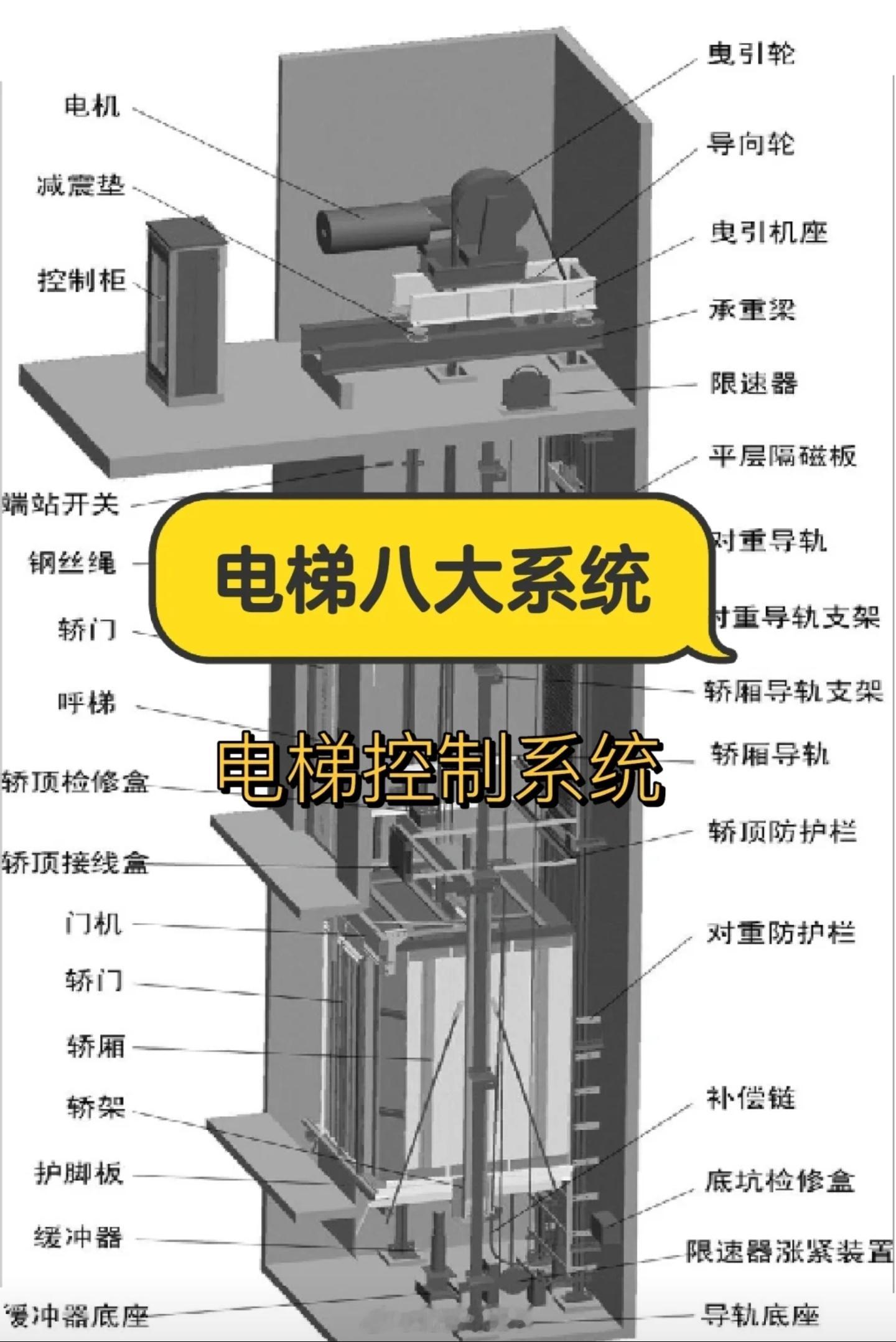 电梯急坠按下所有楼层按钮不科学昨天看到一个视频，印象中是说现在电梯下坠出事的可能