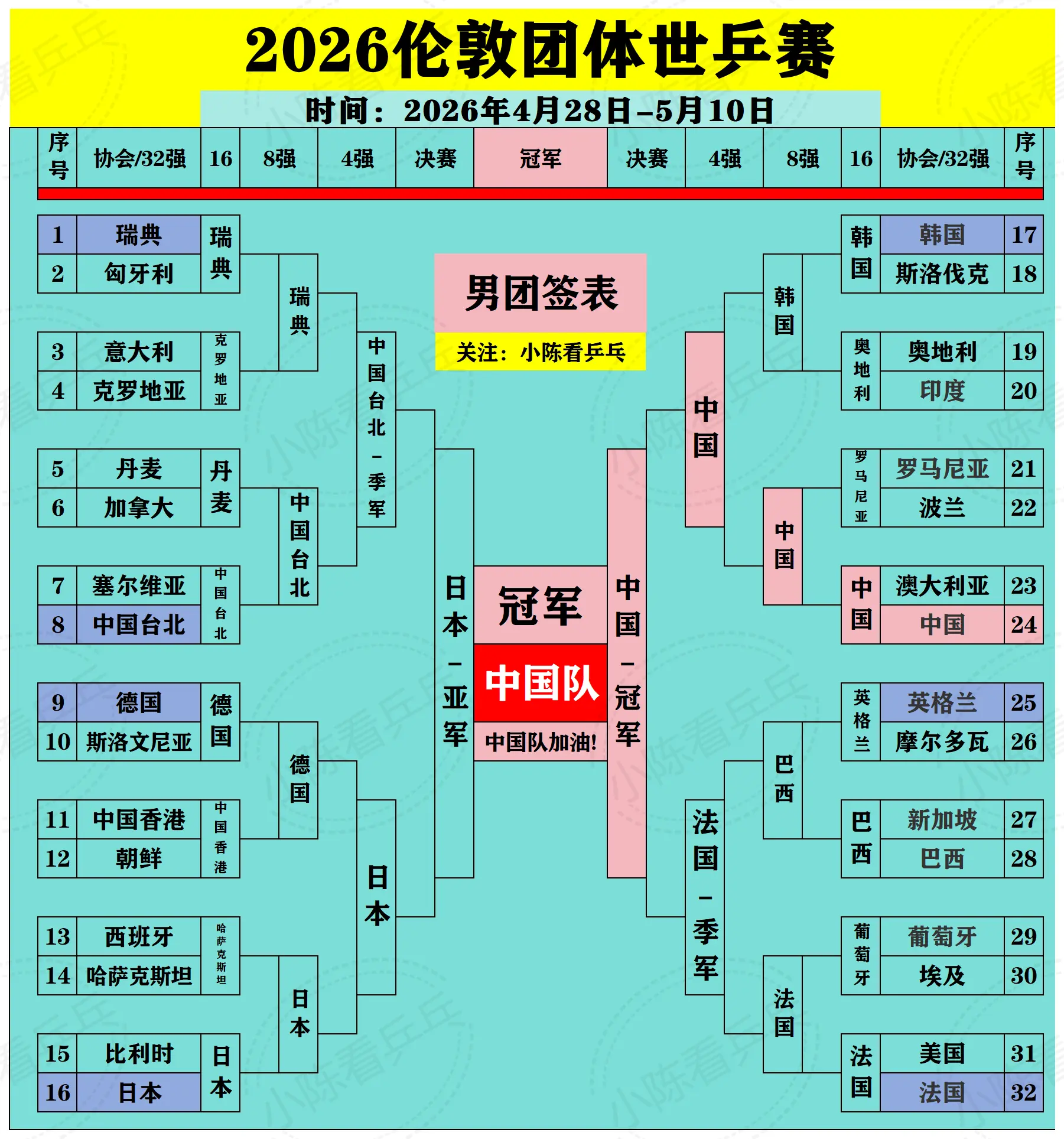 2026伦敦团体世乒赛恭喜中国男团夺冠。2026伦敦团体世乒赛恭喜中国...