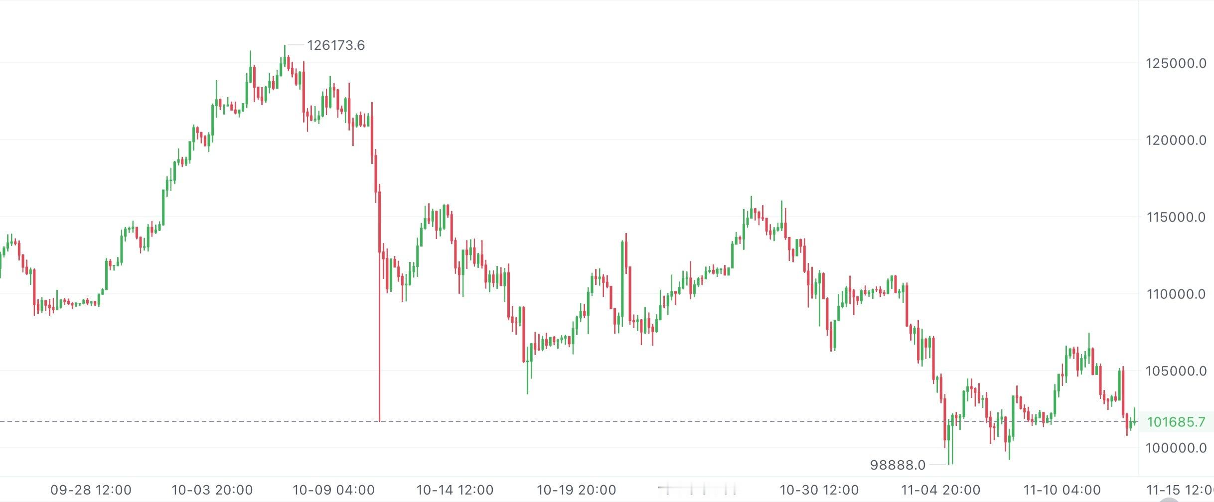 比特周线连阳后转连阴调整，上下波动空间大，现在还看不出是变盘还是继续调。日线有点