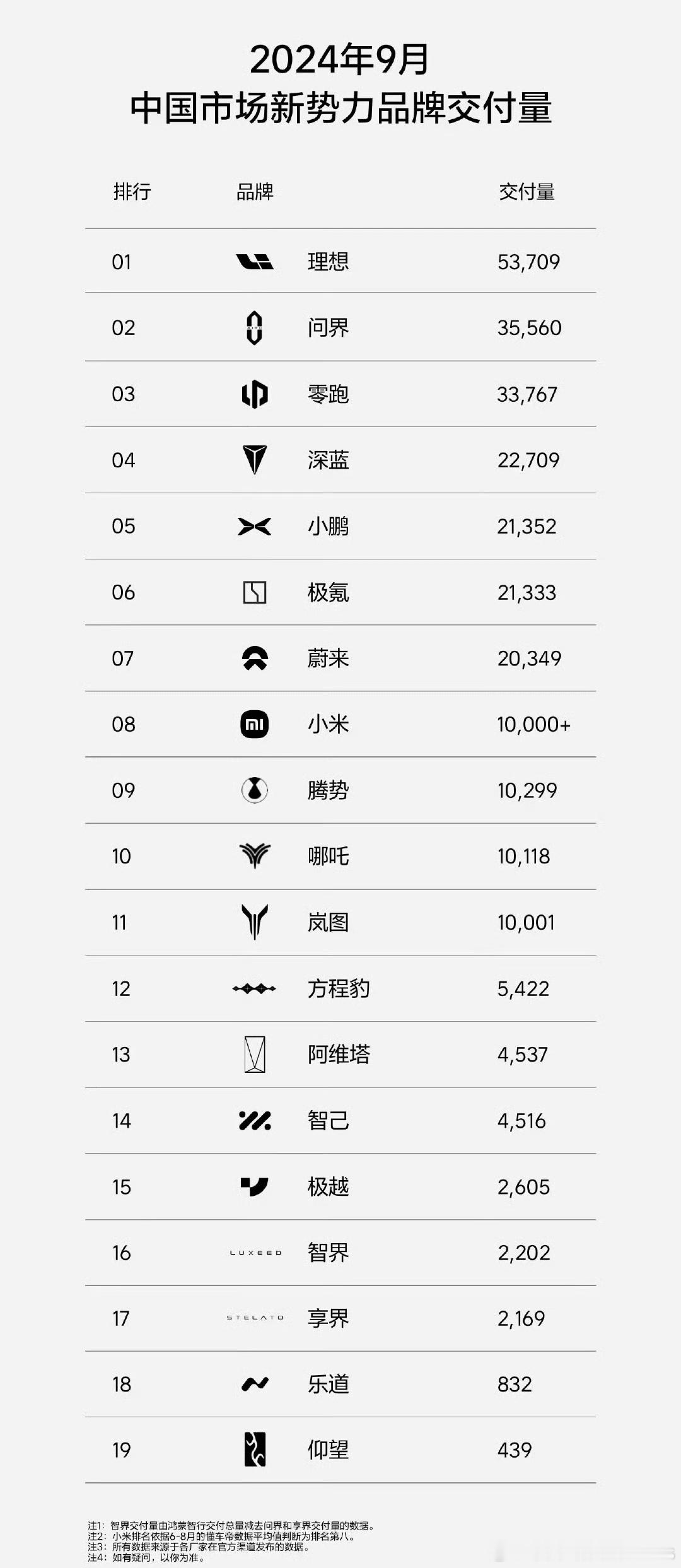 理想居然在问界的攻势下稳住了，还站上了5w，另外零跑破三万，深蓝小鹏破两万也都是