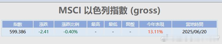 以色列股市继续跌。天天挨炸。这受得了？ ​​​
