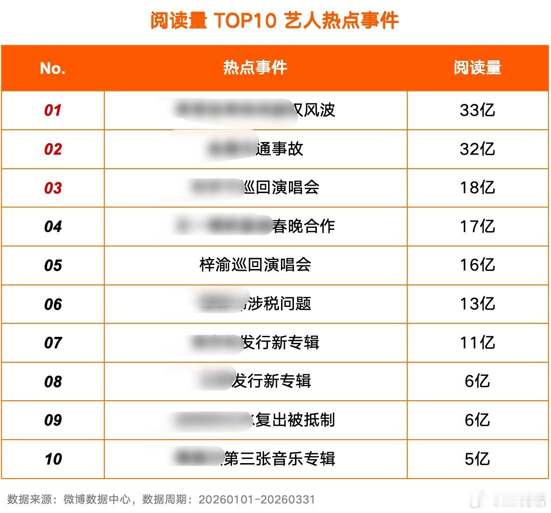 恭喜梓渝巡回演唱会 以 16亿阅读量排名2026一季度微博热搜报告艺人热点事件第