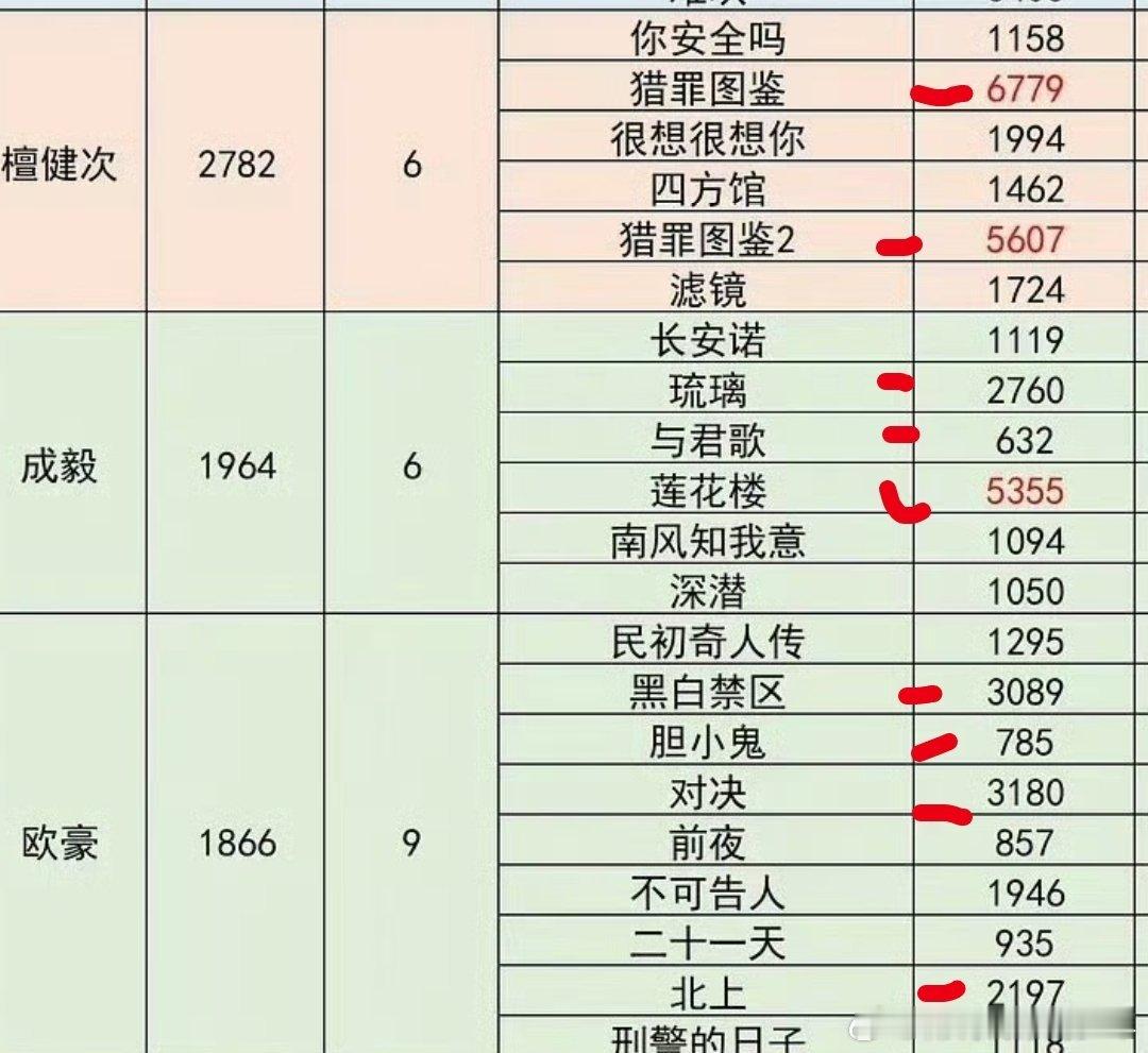 看看这个图，某哪有什么剧粉盘，排前一个都是四位数，排他后一个最低也比他强[允悲]