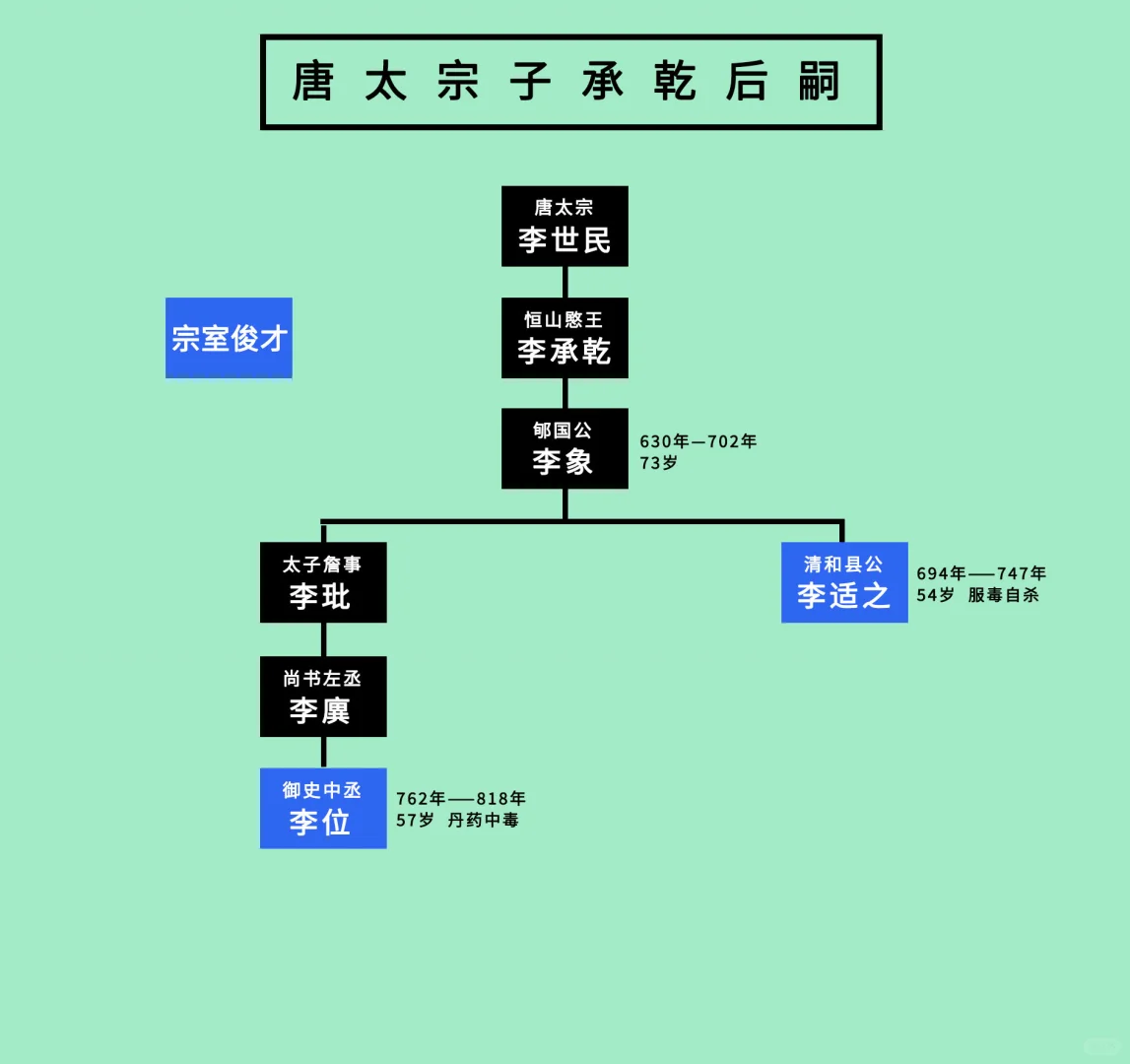 唐太宗子李承乾后嗣：身旁总有诗人的身影