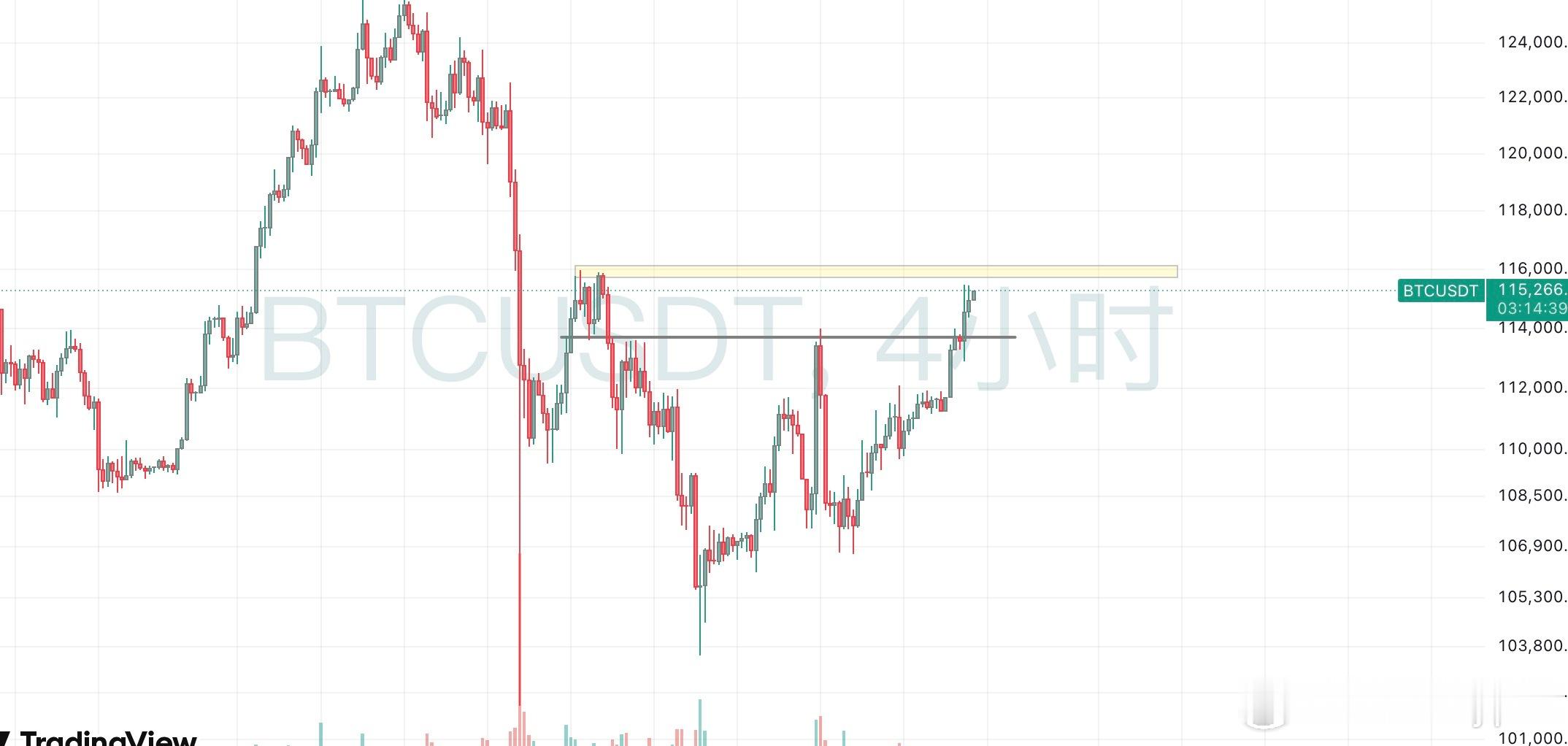 【BTC】本周buff叠得有点多，降息基本没悬念，后面几天的押注方向在鲍威尔的讲
