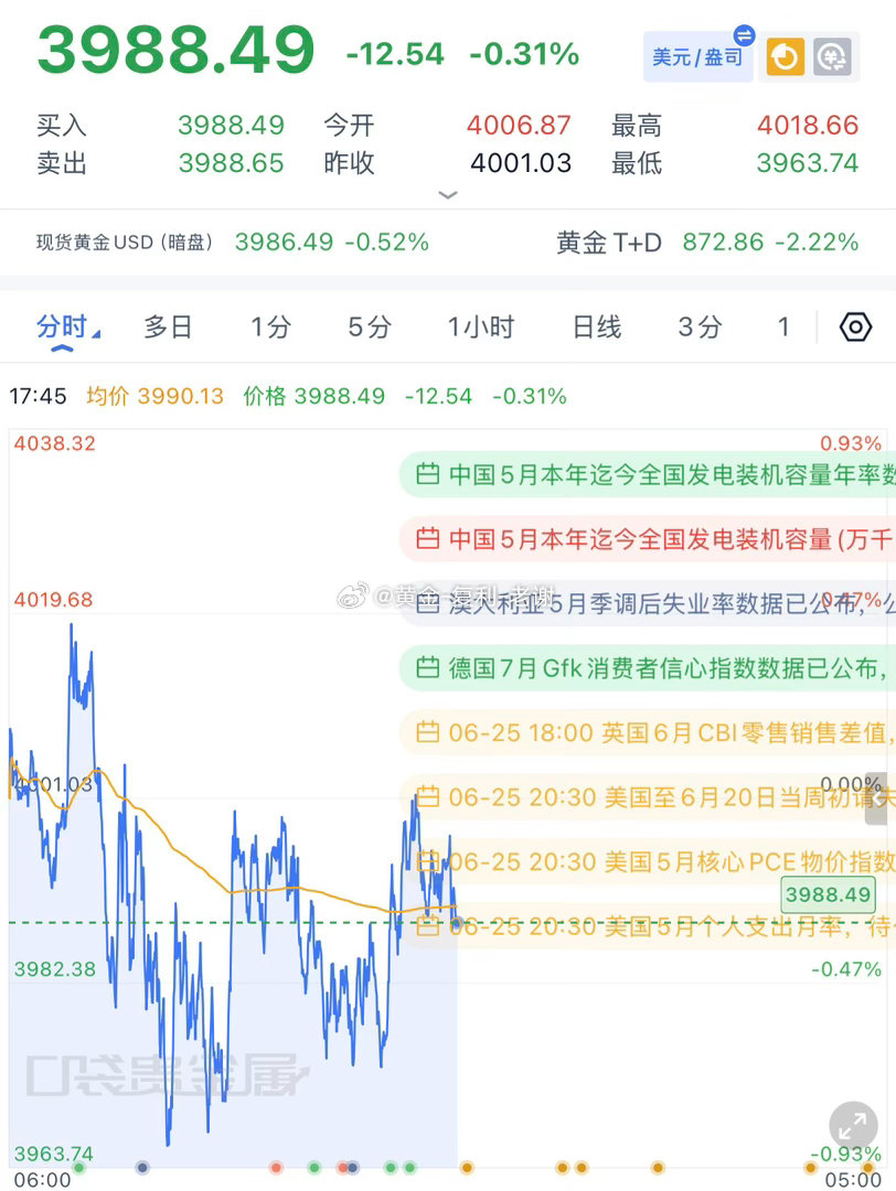 早上黄金连续暴跌之后下午慢节奏震荡，要今晚才会出大行情，下午3989-90做空，