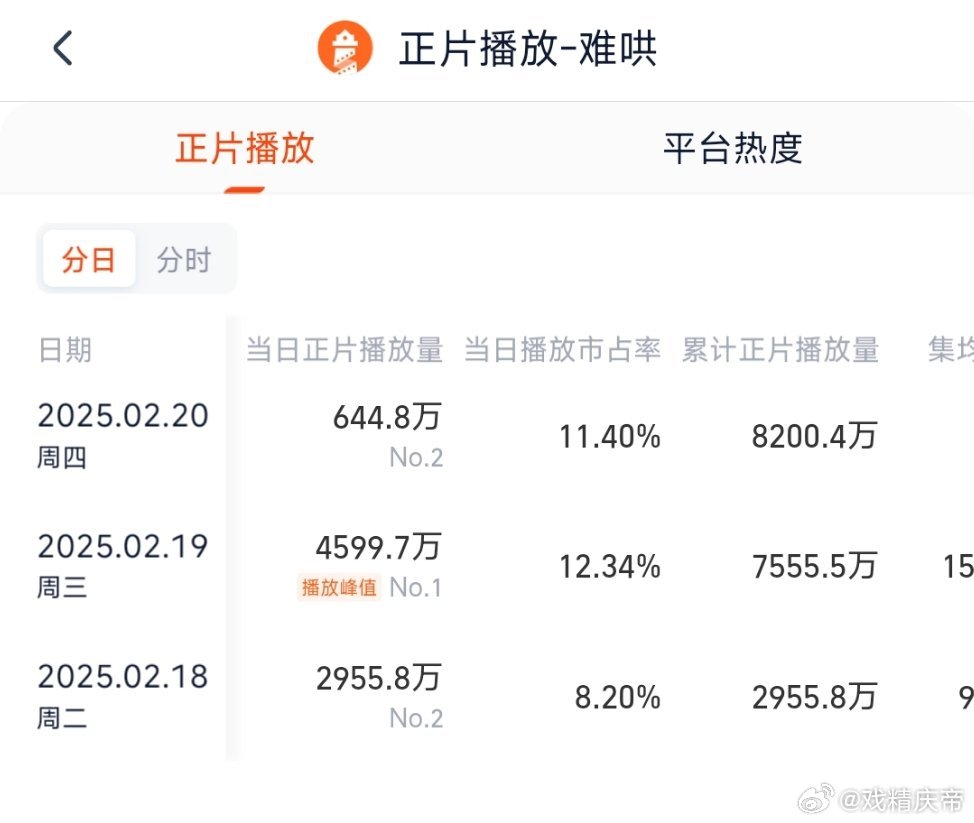 根据灯塔数据，推测《难哄》次日播放量2750万左右。 