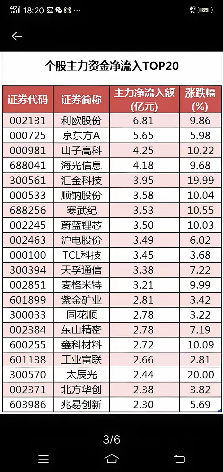 1月7日个股主力资金净流入前20股票:  今日有56只股票获得主力资金净流入超过