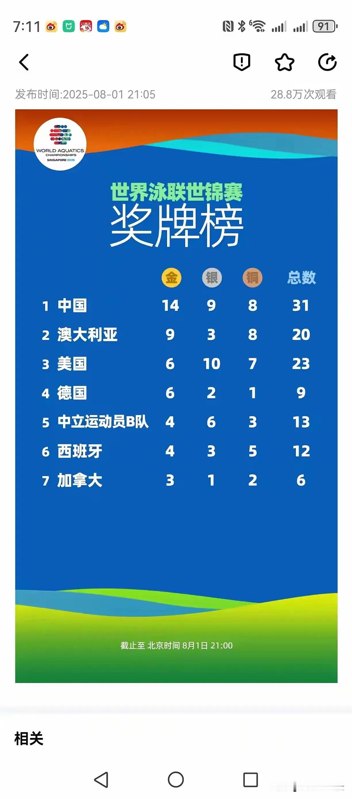 号称头号游泳强国的美国怎么了，世锦赛只剩最后两天，美国代表队只有6枚金牌入账，搞