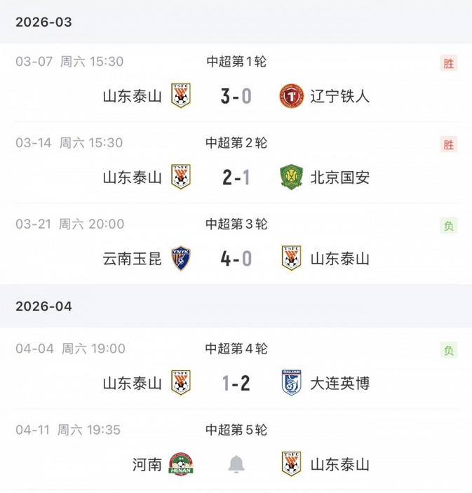 4月04日讯 中超第4轮，山东泰山主场1-2不敌大连英博。泰山遭遇2连败，两场比