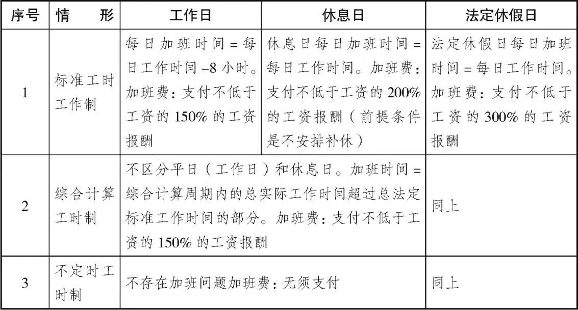 不同情形下加班的认定及加班费的支付对应表