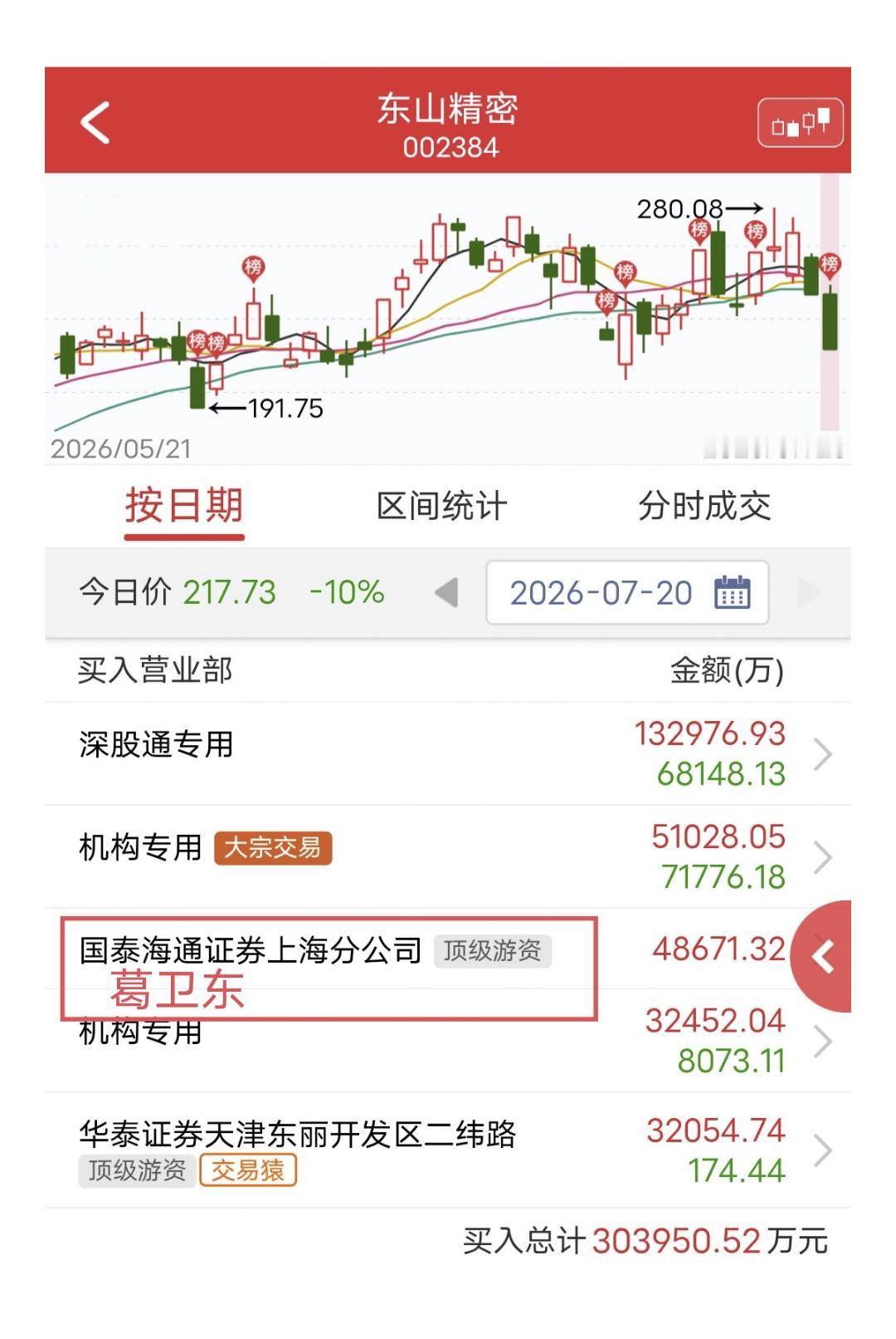 葛卫东抄底4.9亿！

科技股整体还在继续挖坑，此前跌得少的东山精密只能继续补跌