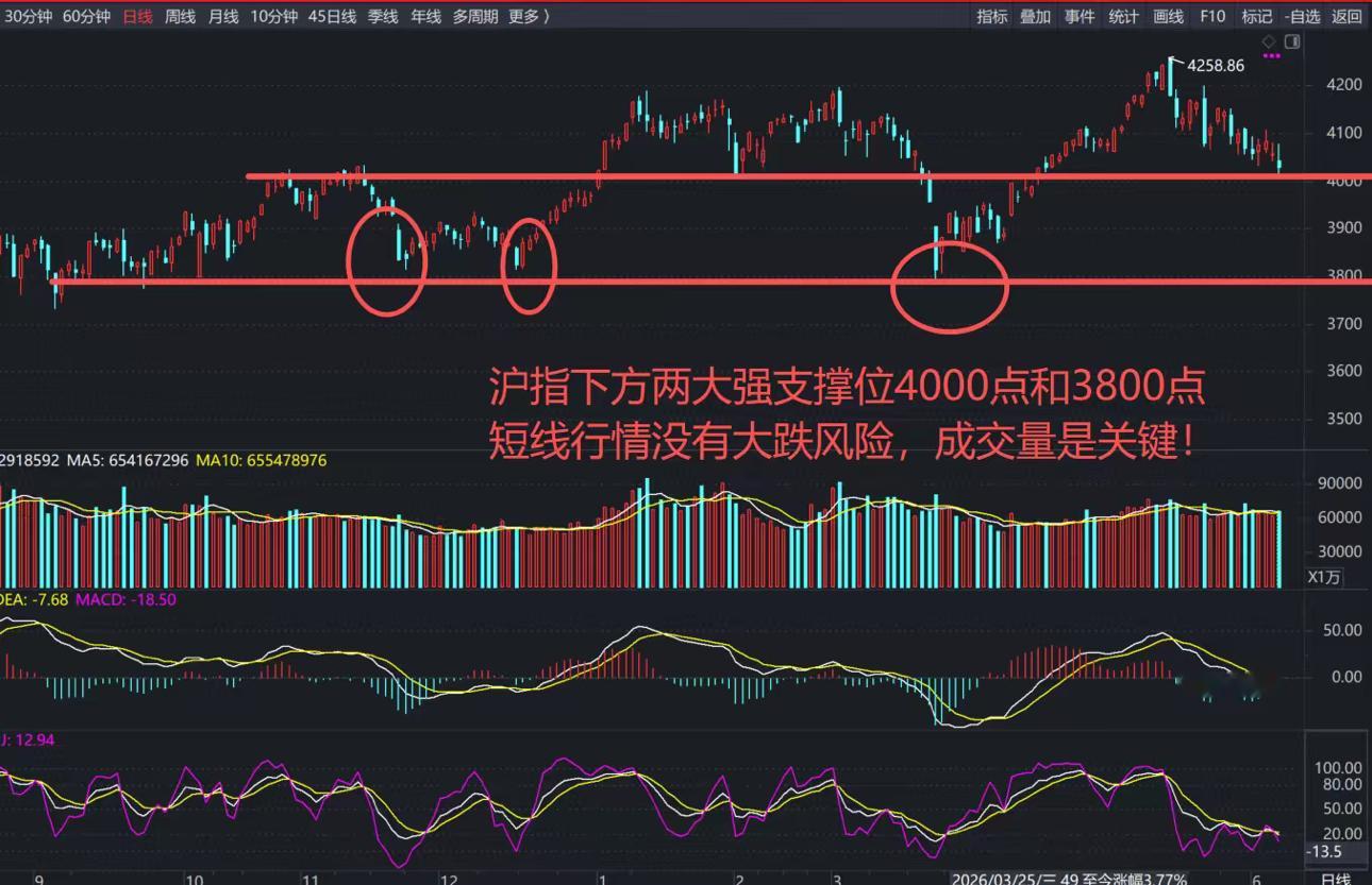 A股：行情结束了么？！先别轻易下结论！还有两大强支撑位，周一行情这么看，低开冲高