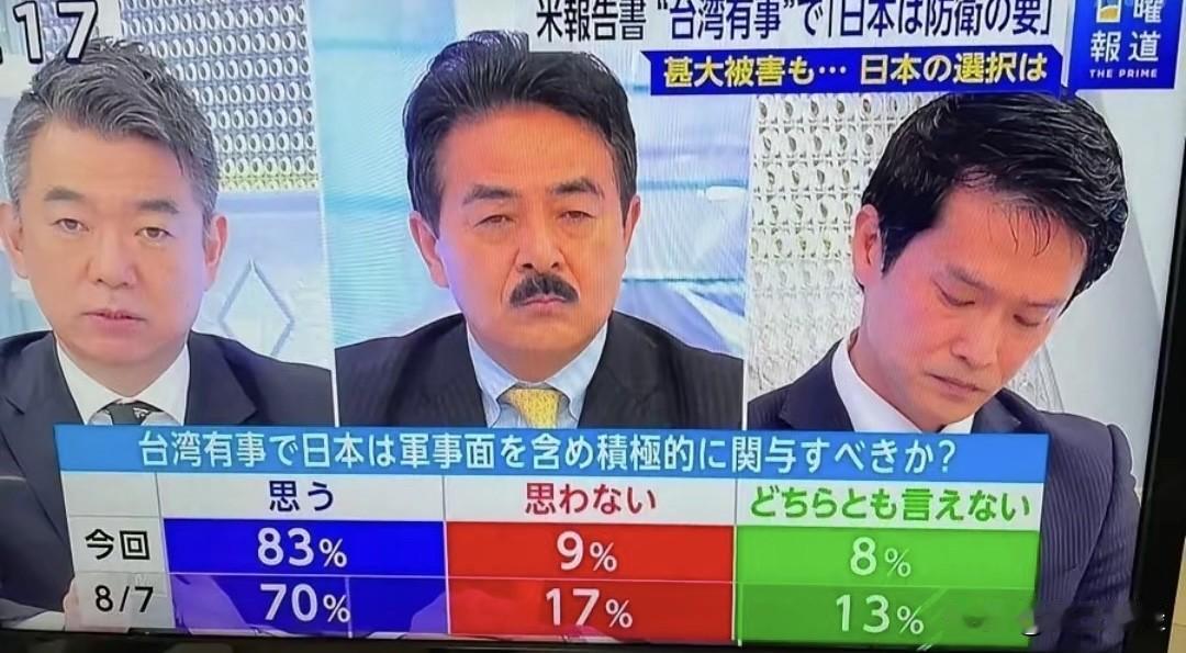 日媒民调：83%日本人支持日本武力介入台海

近日，一则“日媒民调显示83%日本