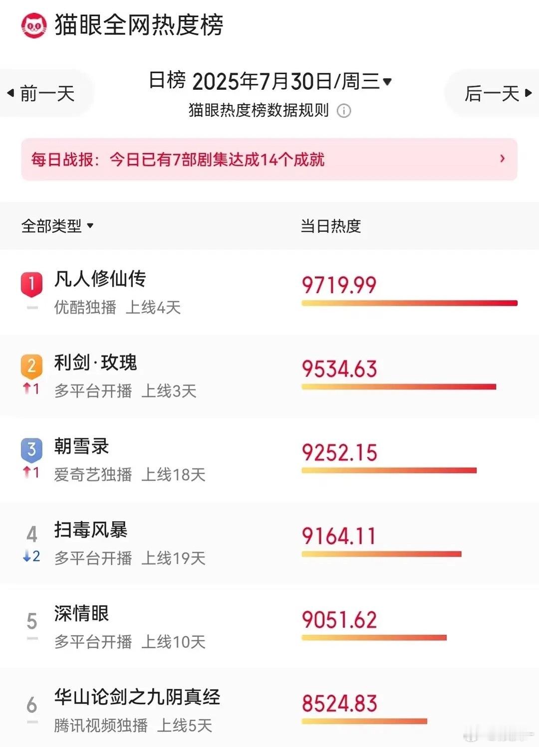 还以为利剑玫瑰那部打拐剧能第一呢！ ​​​