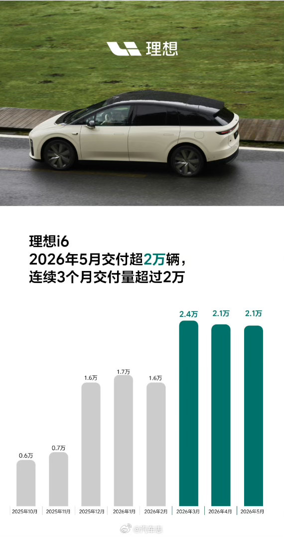 理想5月成绩单也来了🔥纯电i6依然是爆款，接下来6月看旗舰L9的成绩了前段时间