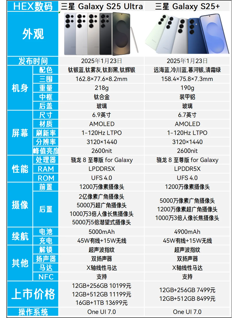 三星S25Ultra和S25+哪个好？