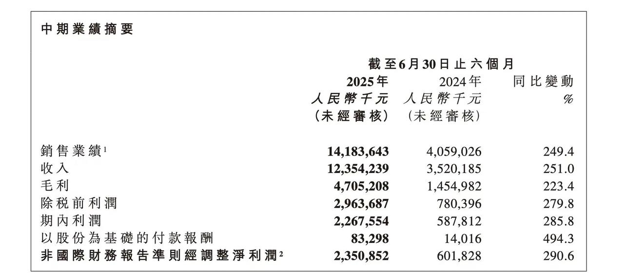 老铺黄金2025年上半年实现超高水平增长，其核心在于突破传统模式，开创“文化价值