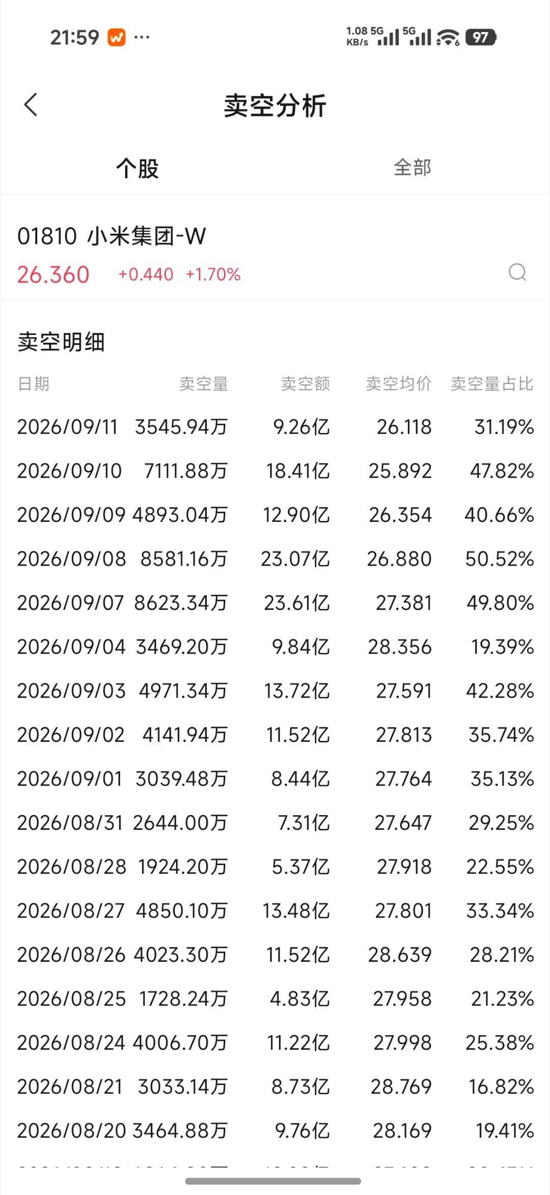 小米股价在发布会后每天-2%连跌三天，今天周五总算反弹了，想要结合一下投资机构、