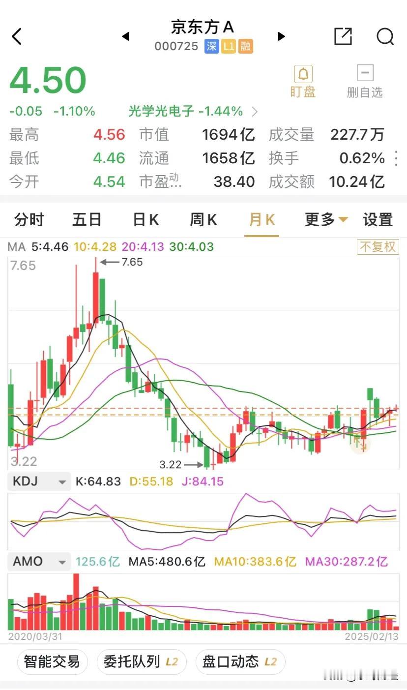 按京东方预告的2024年净利润的中位数53.5亿元来看，京东方的市盈率已经下行至