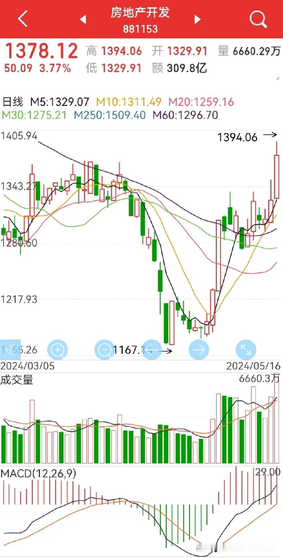 国联开板过后，券商板块才可能开涨！
另外，港股及地产、银行的上涨，已经封死了大A