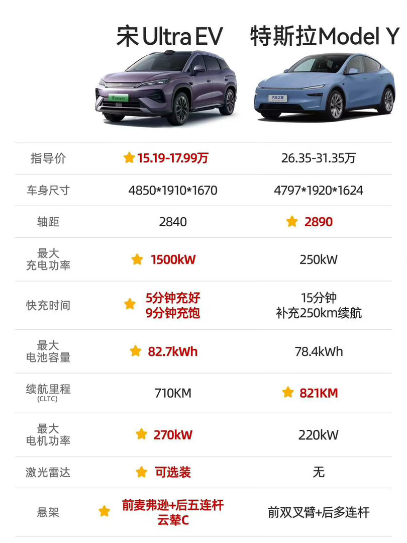 不拼溢价拼配置，宋Ultra EV售15.19万起，不俗实力直观展现   特斯拉