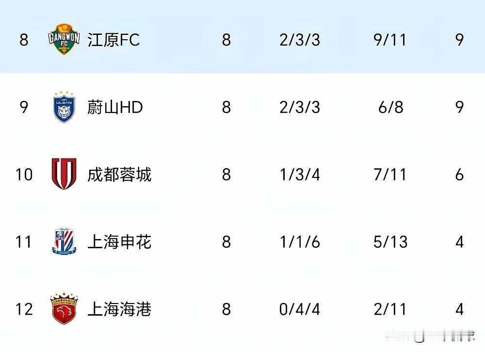 海港在亚冠是一种传承，赢球都是有难度的，输球是习惯性的，颜骏凌扑出来是本分，扑不