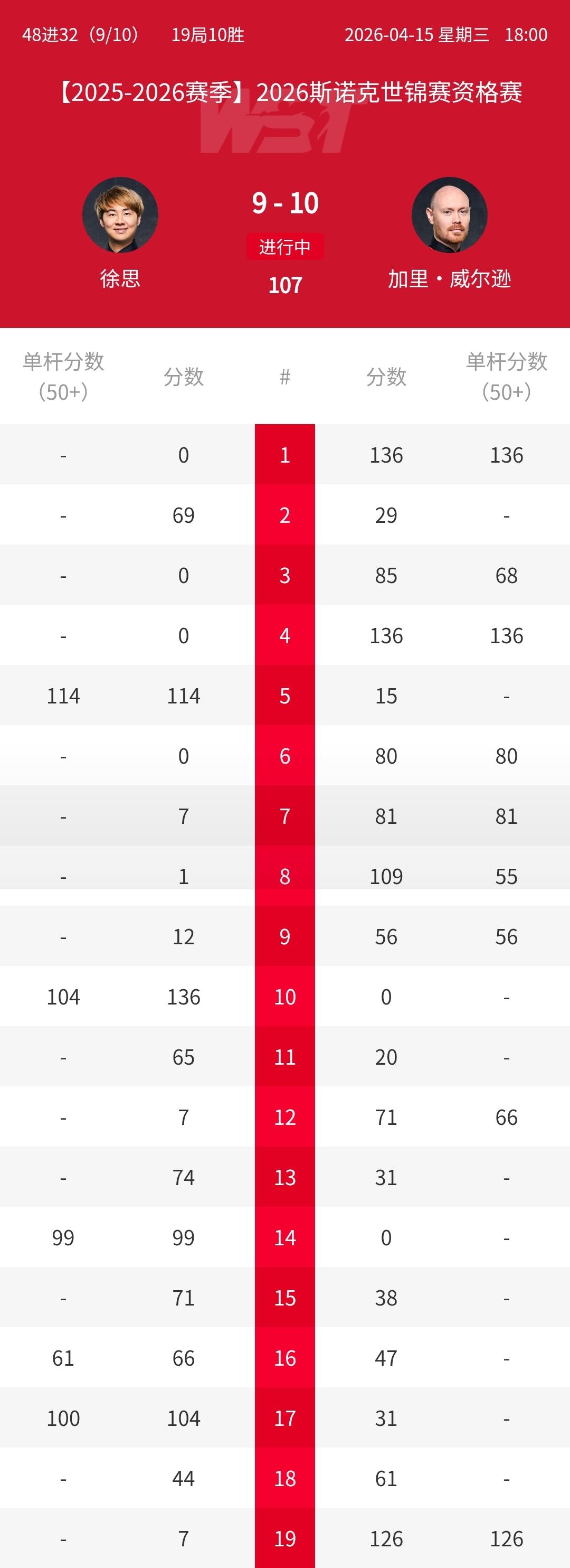 徐思可惜了，决胜局被咖喱绝杀，无缘世锦赛正赛。确定参加正赛的中国球员有11人，资
