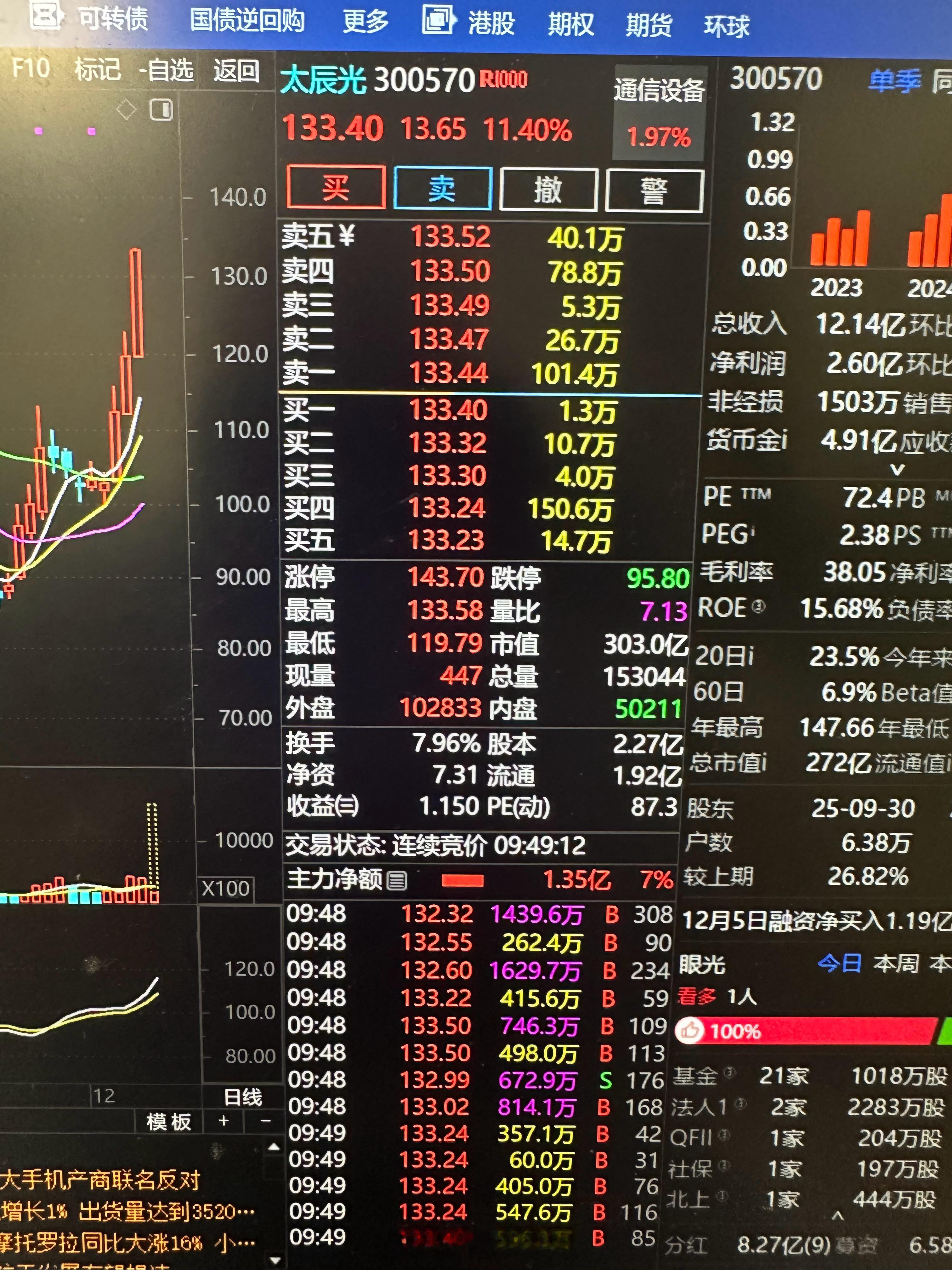 漂亮，我提示的$太辰光 sz300570$ ，102进去的，目前拉升133了盈利