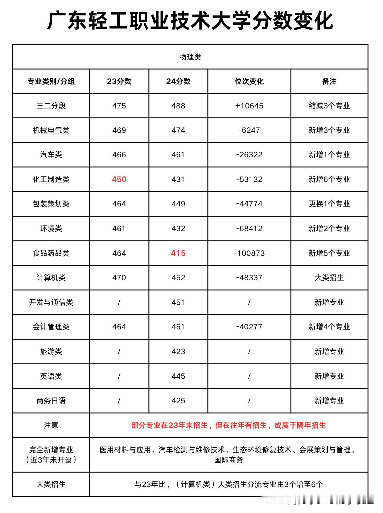 
广轻工爆冷？扩招惹的祸！

今年是广东轻工职业技术大学首次招收本科专业，其专科