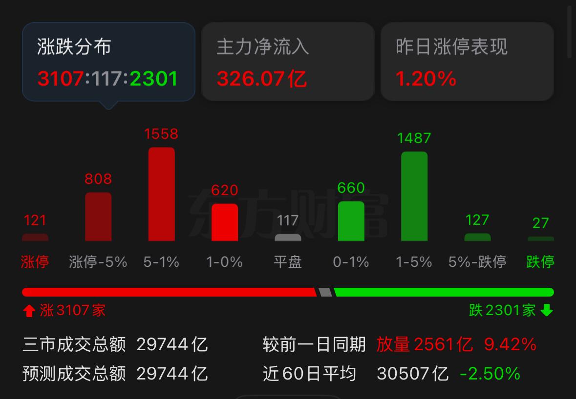 超跌大反弹如期而至，不少朋友想问市场是不是已经彻底见底？先给大家明确一点，这两天