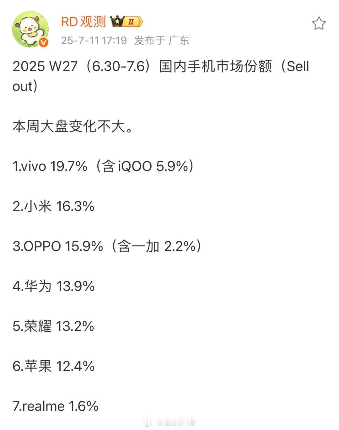 上周国内手机份额，vivo第一，小米第二，OPPO第三、华为第四、荣耀第五、苹果