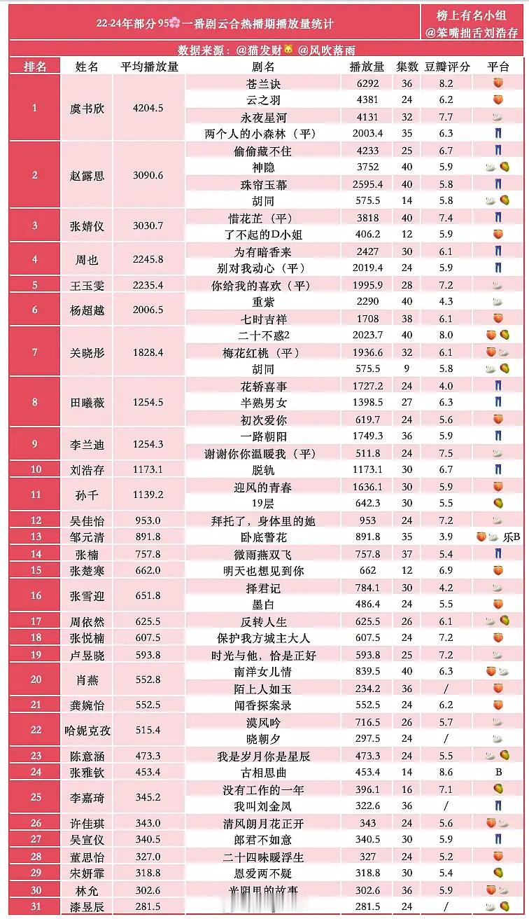 95花一番剧 这样看 虞书欣一番剧含金量比较高 