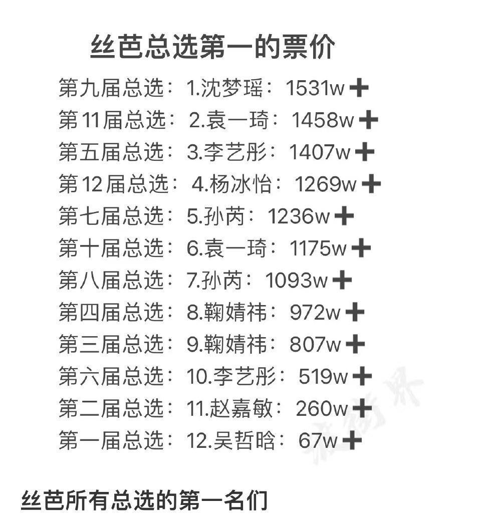 网友列表丝芭所有总选的第一名 ​​​