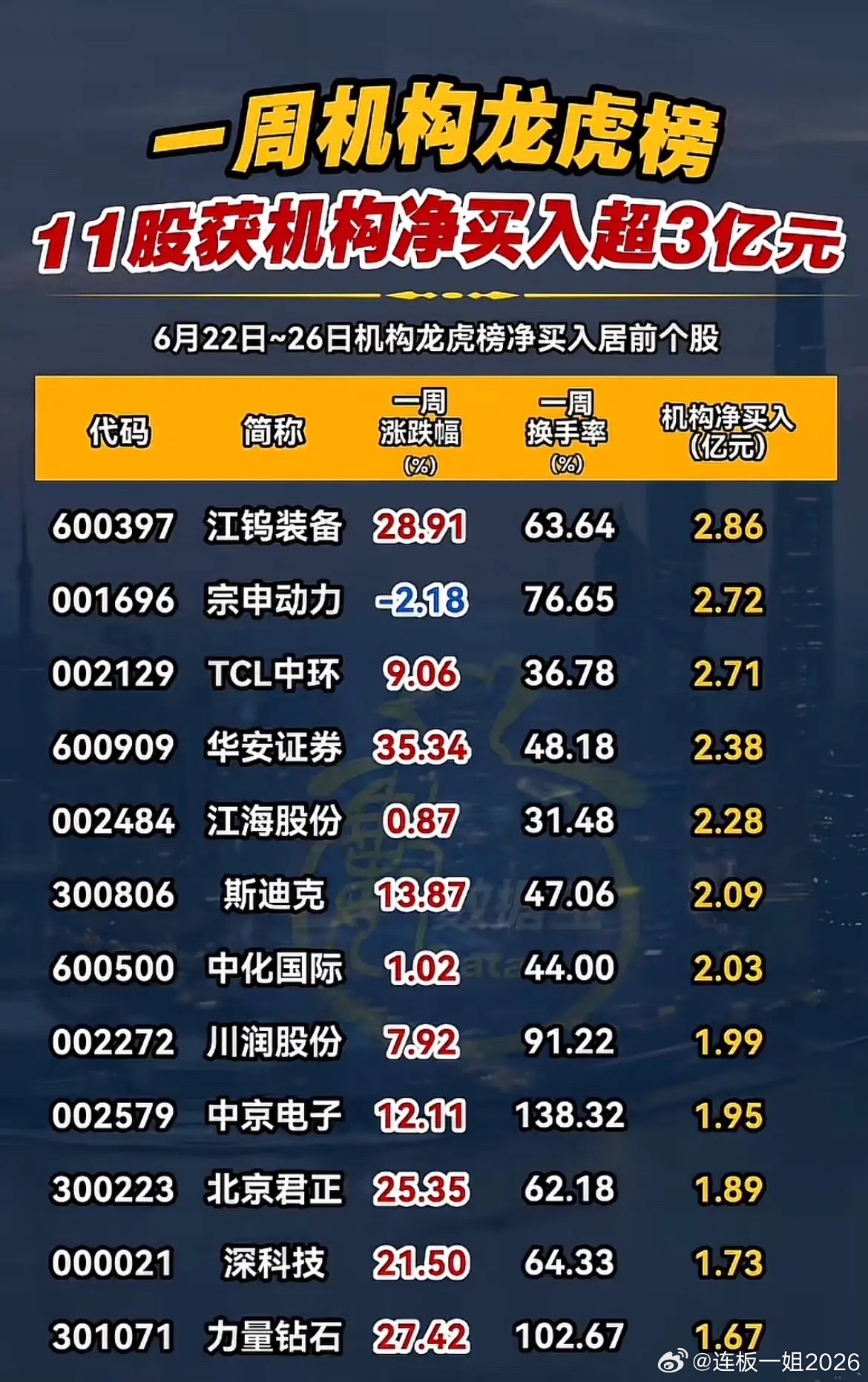曝光！机构本周重金扫货清单来了！6月22日-26日机构龙虎榜买入数据出炉，机构资