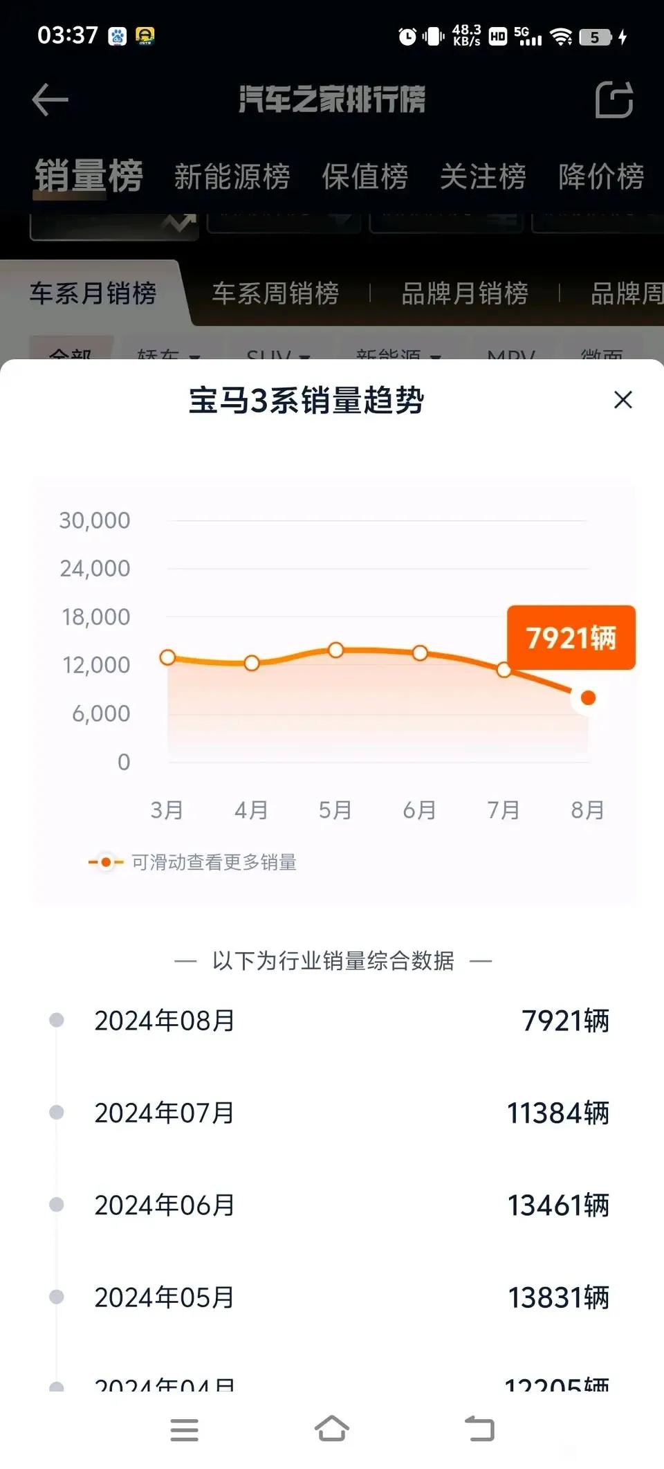 曾经bba中销量最好的品牌，7月份3系销量11384，八月7921，跌了30%