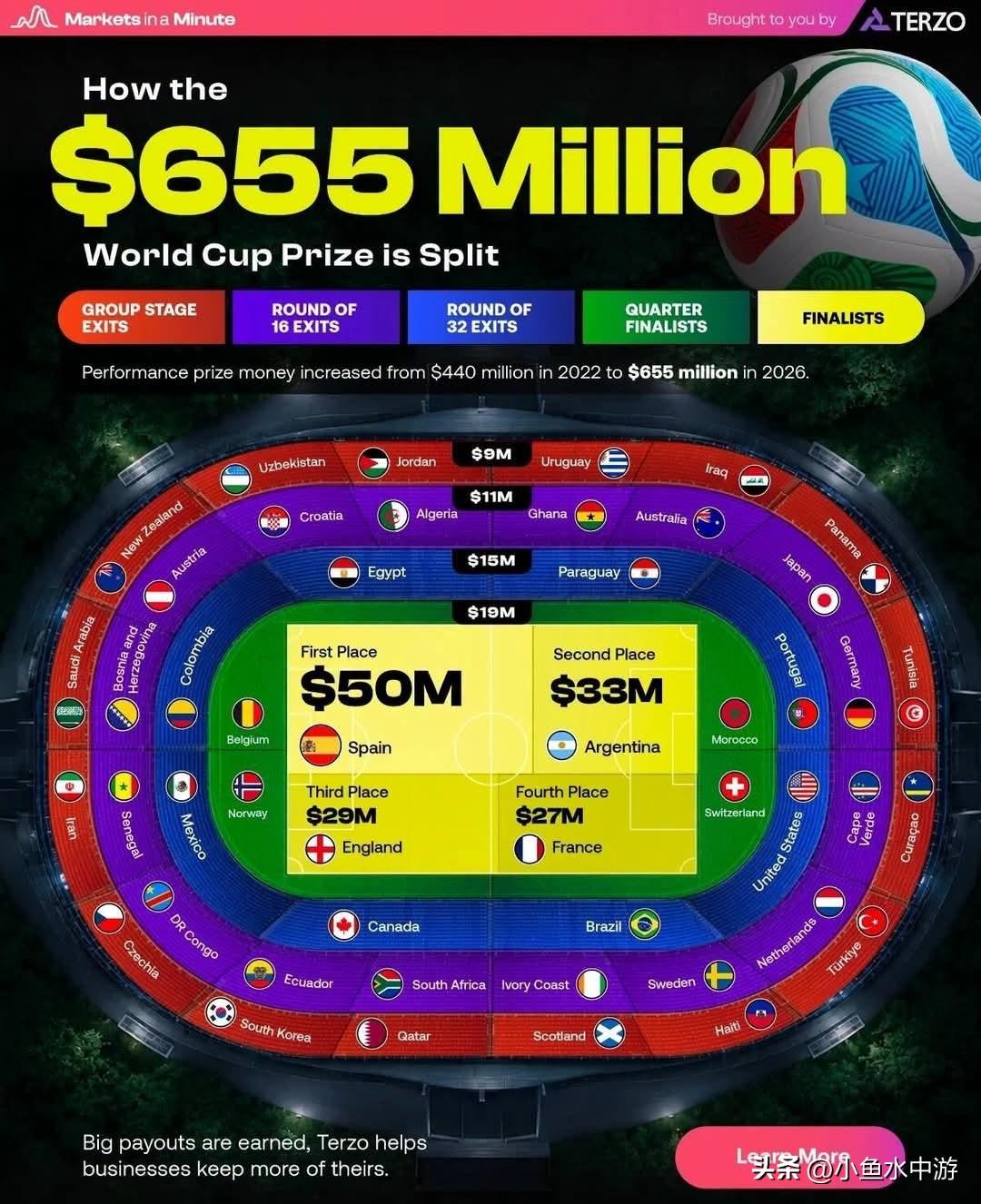 2026世界杯总奖金刷新历史纪录！FIFA赛事奖金池达6.55亿美元，较卡塔尔世