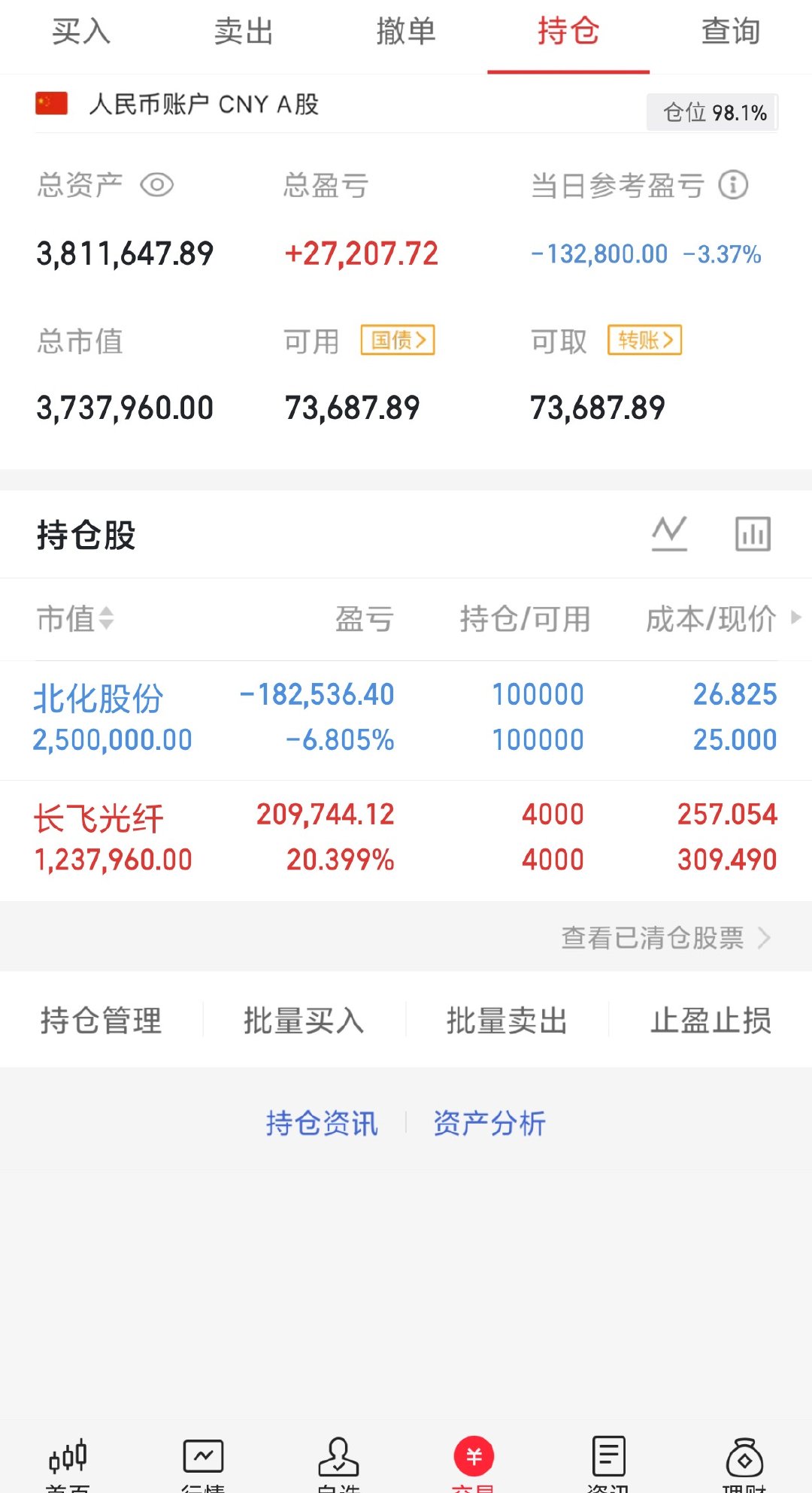300w本金记录翻5倍（第26天）今日持仓票：北化gf，长飞ha今日总资产：38