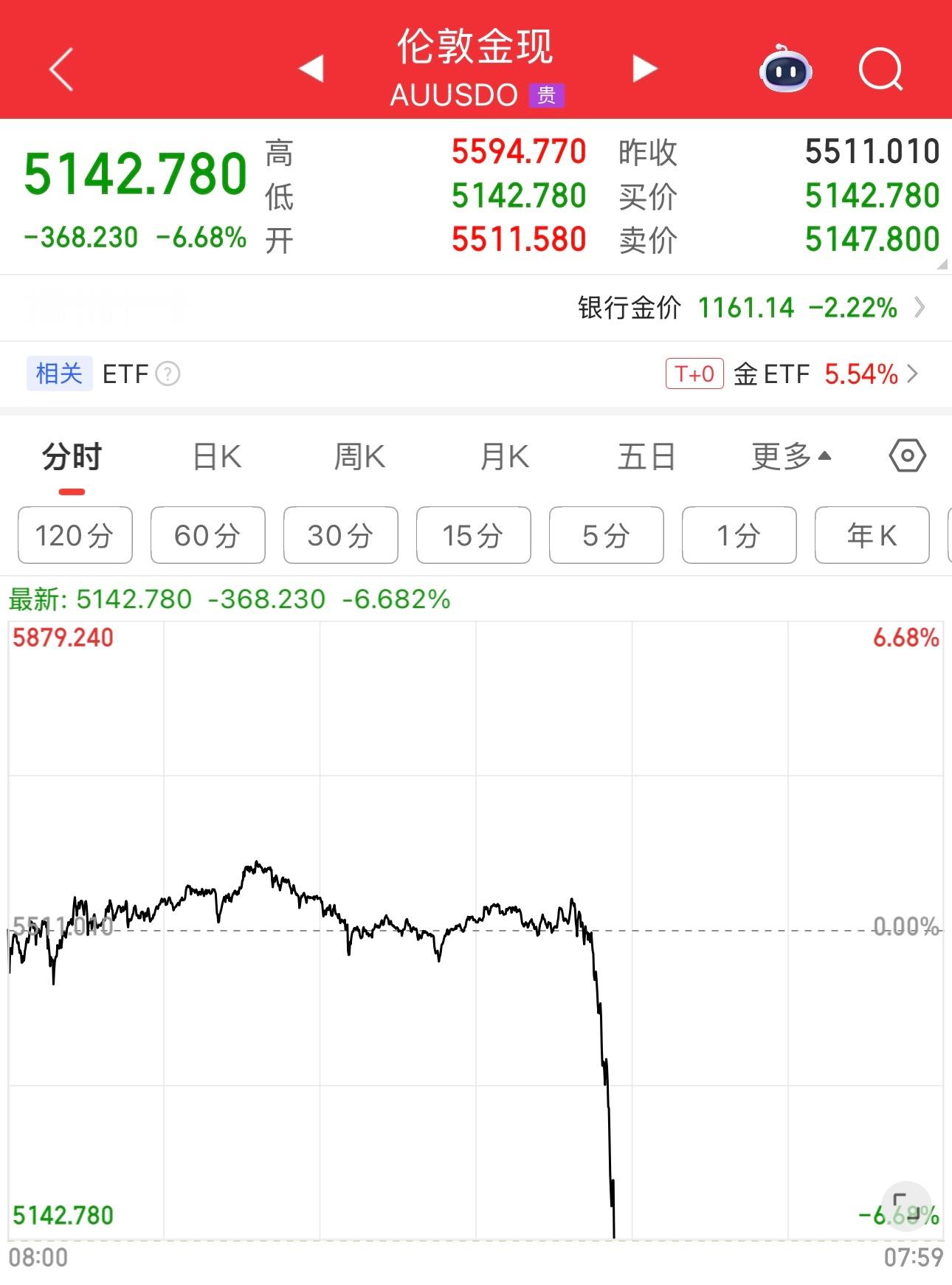 睡不着，美股大跌，黄金跳水，明天利好老登股和券商股。明天黄金股和有色股危险了。 