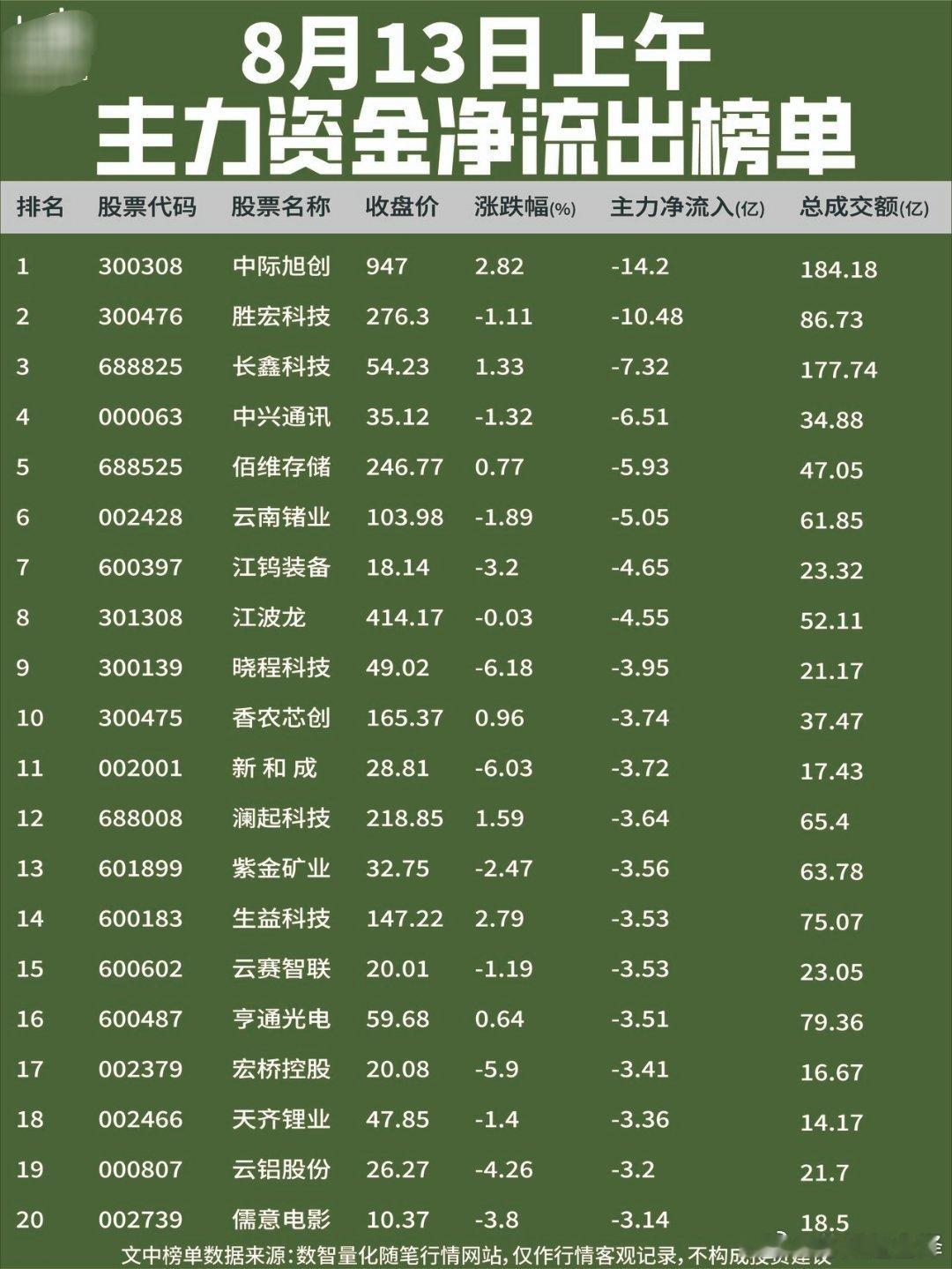 8月13日上午资金动向复盘【净流入】资金集中在光通信、算力设备与传媒广告方向。天