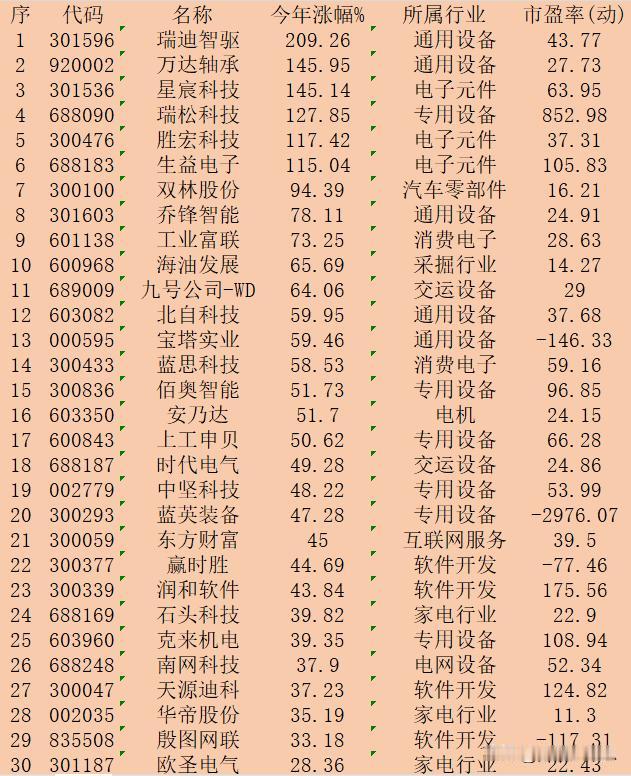 机器人概念股，2024年以来涨幅30强：

序 代码 名称 今年涨幅% 所属行业