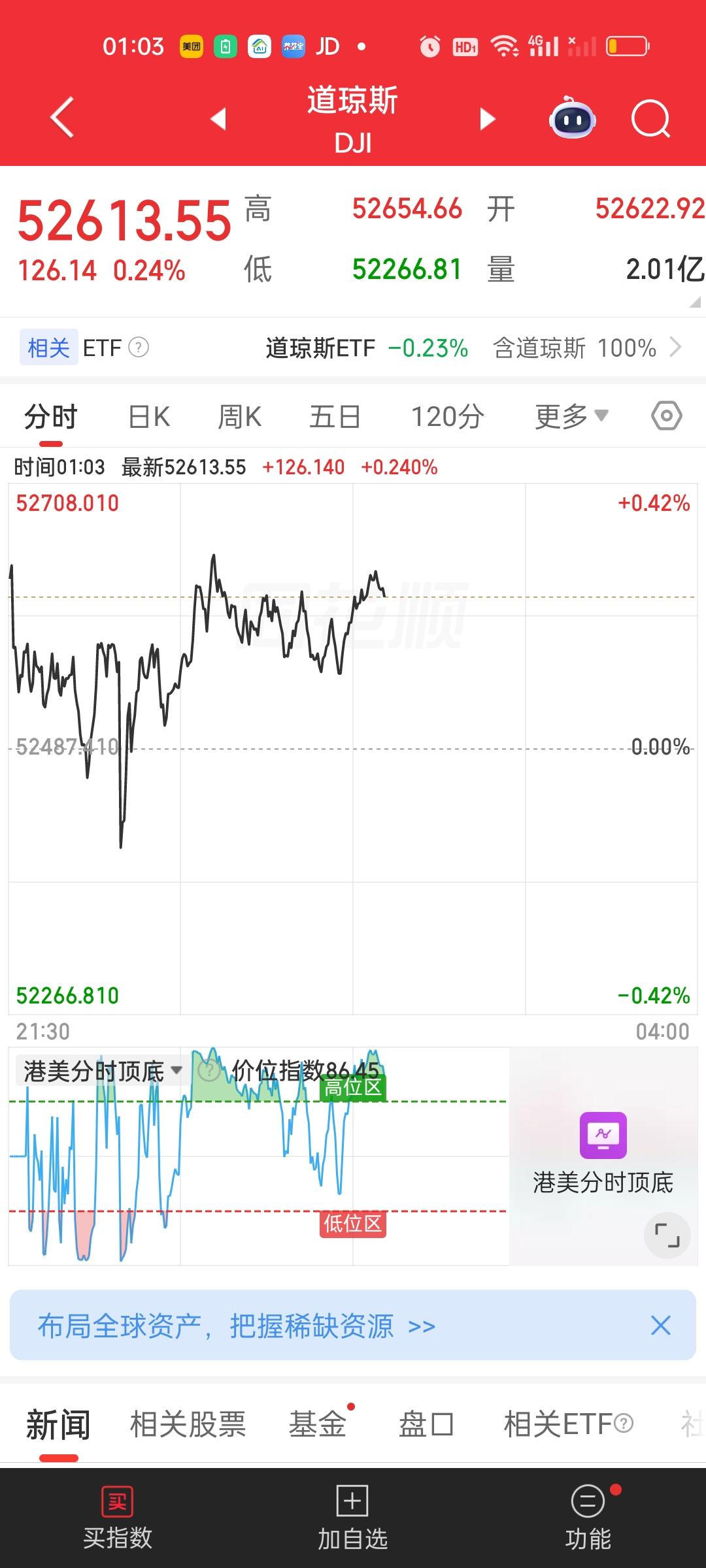 美股晚上走的比较平淡，三大指数目前都只是微涨的状态。新股SK海力士暴涨超16%是