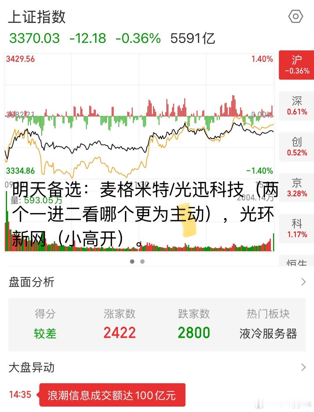 最好的两个10$麦格米特(SZ002851)$ $光迅科技(SZ002281)$