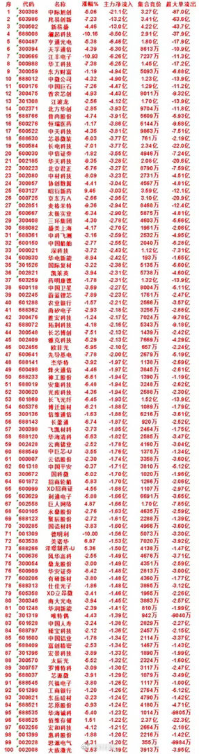 紫光股份：涨幅 8.78%，净流入 16.1亿立讯精密：涨幅 2.71%，净流入