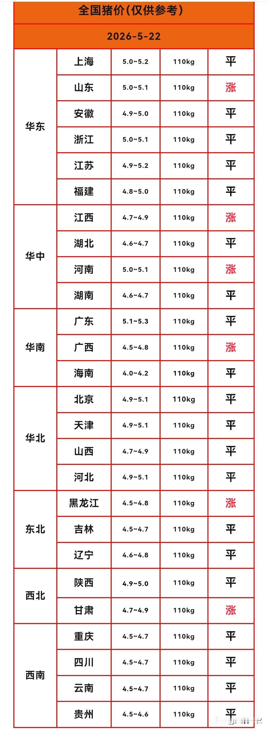 明天（2026.5.22）猪价来了，生猪价格反弹，六个省份猪价飘红上涨。现在生猪