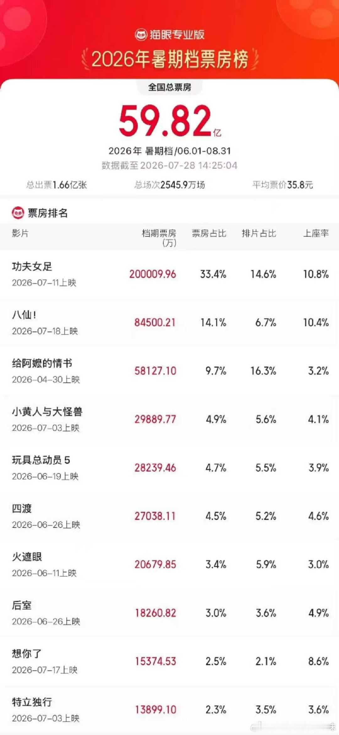 功夫女足票房破20亿功夫女足票房超20亿《功夫女足》暑期档总票房破20亿，持续领