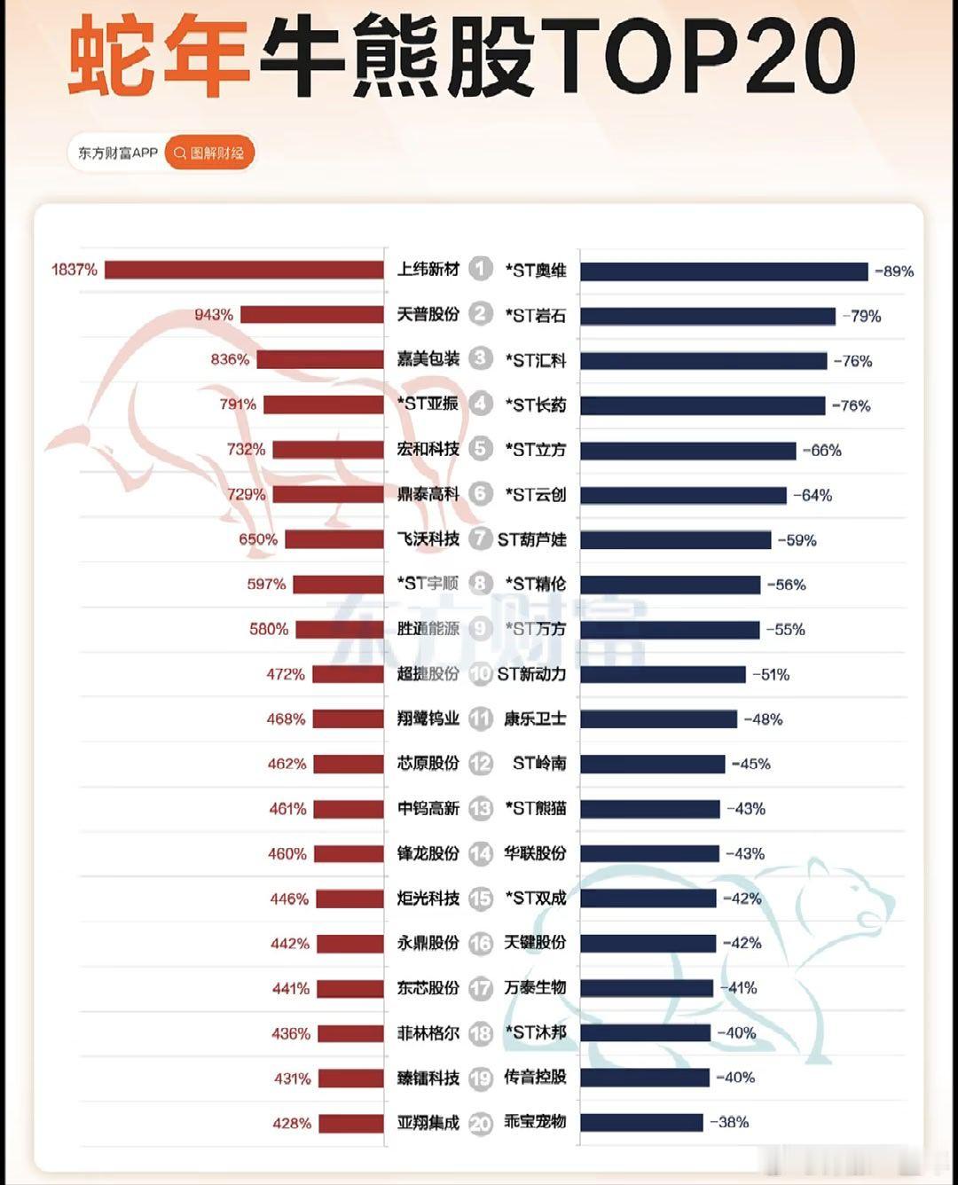 A股 蛇年牛熊股TOP20 