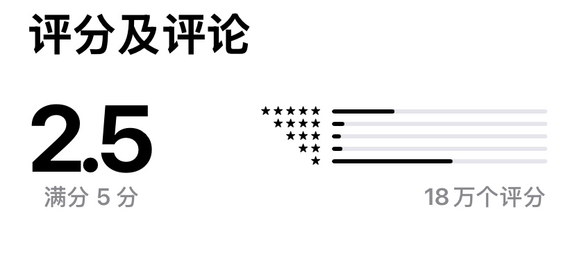 恋与深空一星评论反超五星评论 app store上恋与深空2.5/5分，18万个