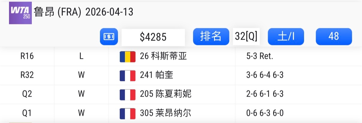 王欣瑜一波3连胜以退赛告终！这站红土250赛太难打了，资格赛两轮和正赛首轮全部三