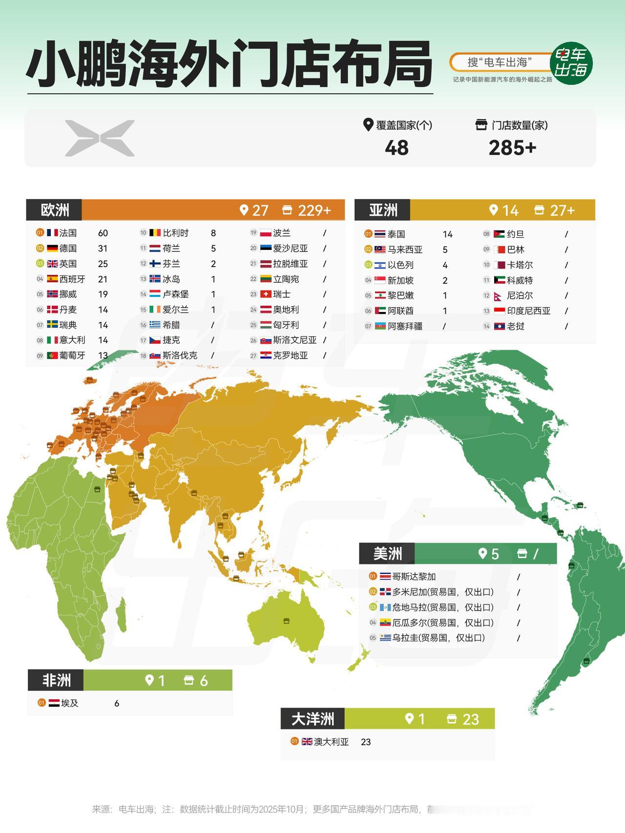 暂别欧洲后，小鹏重返海外高端市场，渠道布局成效也逐渐显现。截止10月，小鹏的海外